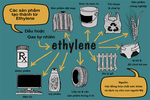 Degrasan_Khí Etilen và ứng dụng